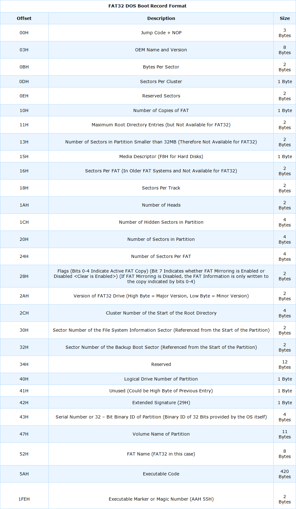 Formato de registro de inicialização do DOS FAT32