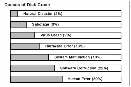 Causes de crash de disque