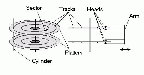 Geometria del disco rigido di basso livello