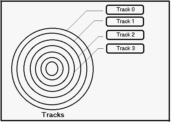 Traccia della geometria del disco rigido di basso livello