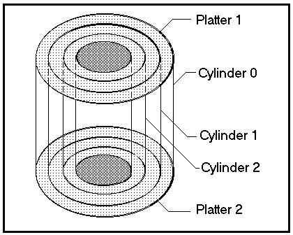 Struttura della geometria dei circuiti fisici del cilindro delle unità disco rigido