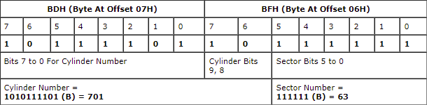 C-H-S Partition