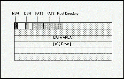 Logische structuur van een harde schijf