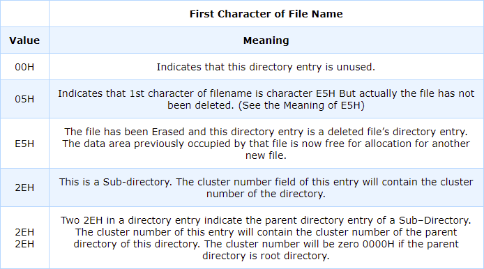 最初の文字ファイル