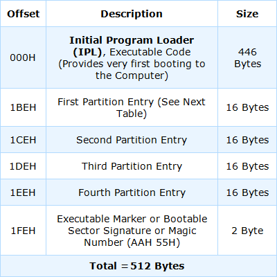 master boot record