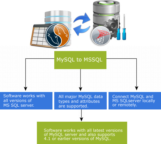 MySQL to MS SQL database converter | connect server locally or remotely