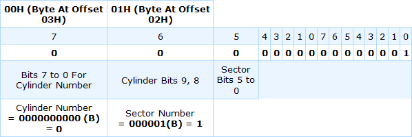 offset byte