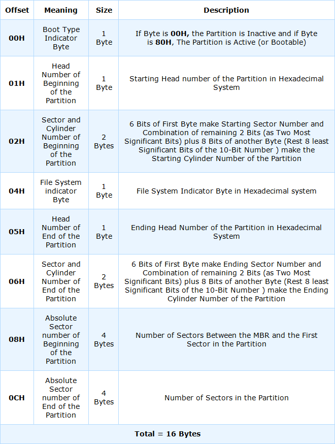 format d'entrée de table de partition