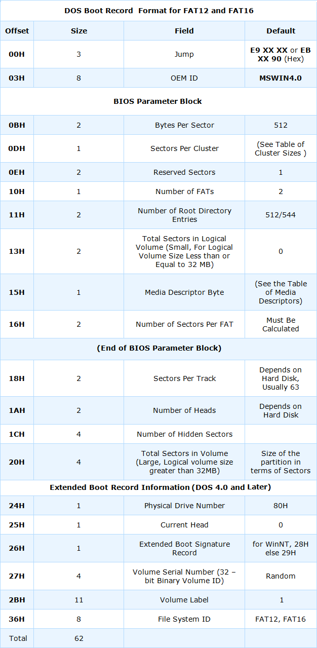 Reading DBR of Floppy and Small Volumes