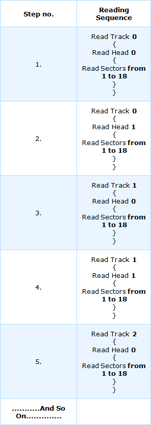 Reading Sequence