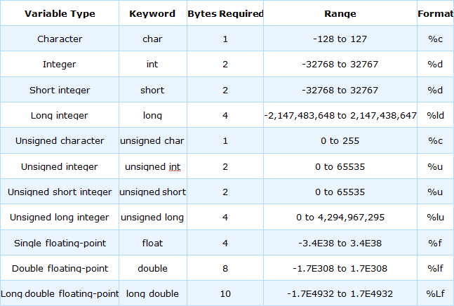 type de variable